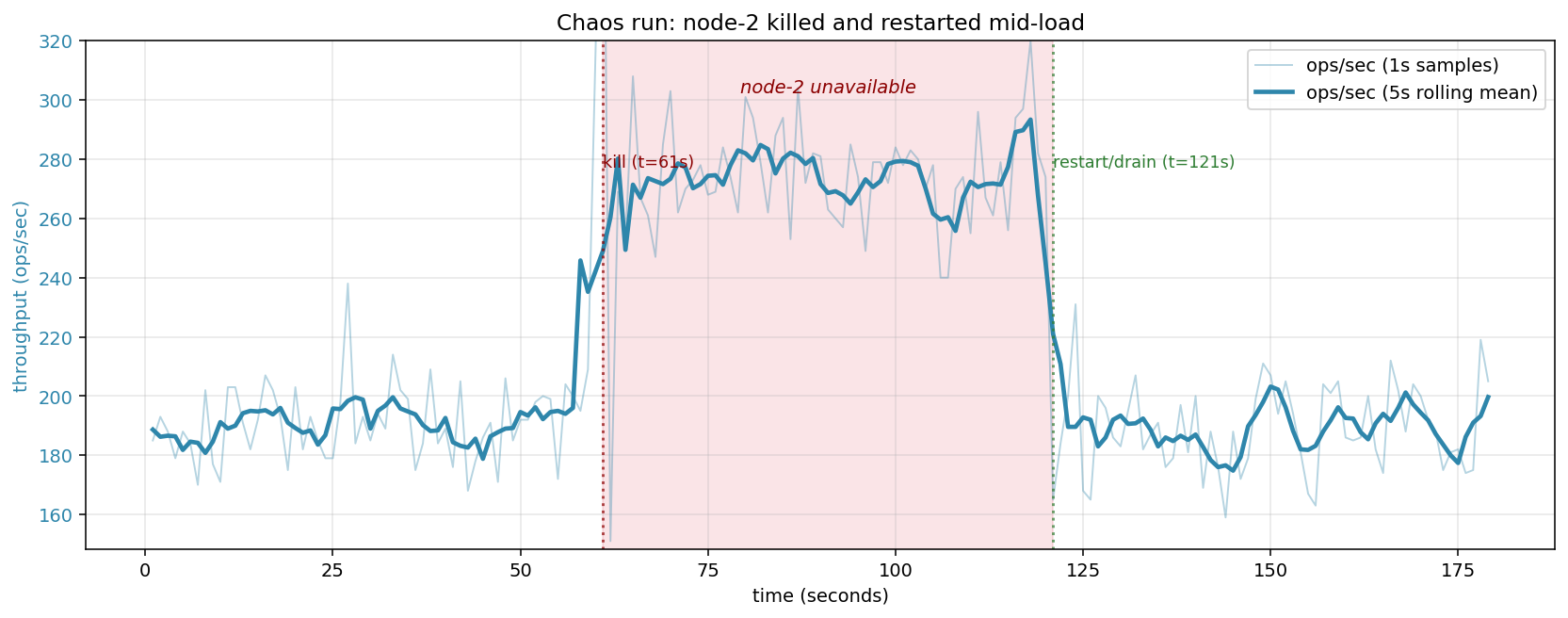 Chaos run: node-2 killed and restarted mid-load