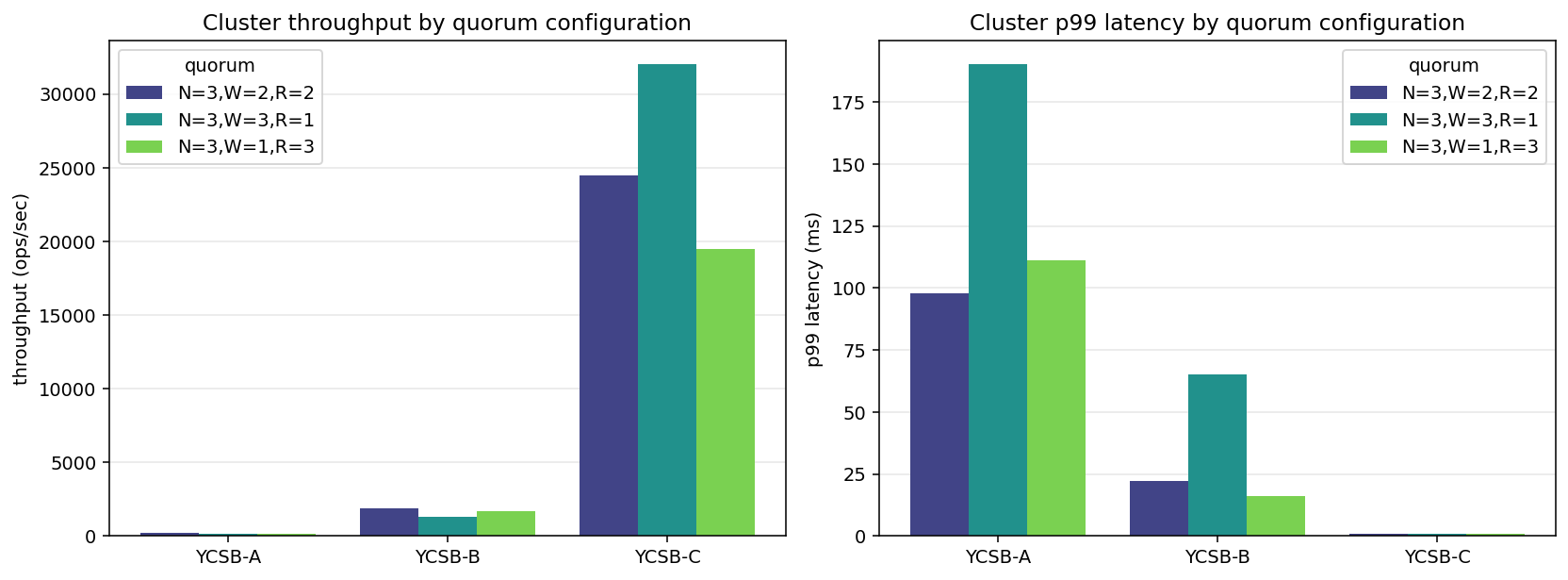 Cluster throughput & p99 by quorum configuration