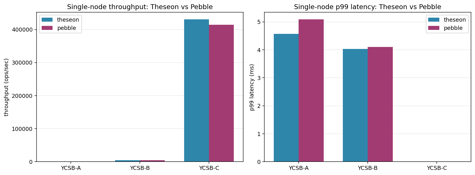 Single-node throughput & p99: Theseon vs. Pebble