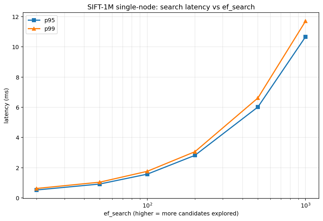 Latency vs. ef_search