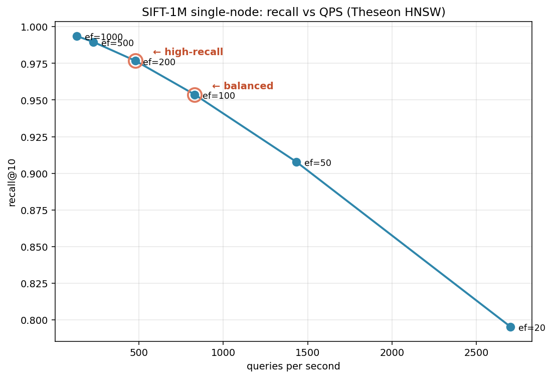 SIFT-1M recall vs. QPS (Theseon HNSW)